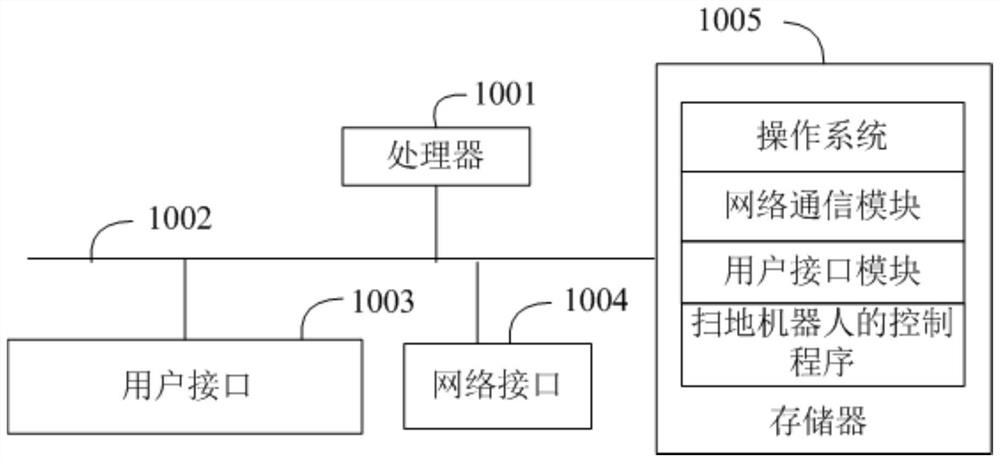 Sweeping robot, control method and device of sweeping robot and readable medium