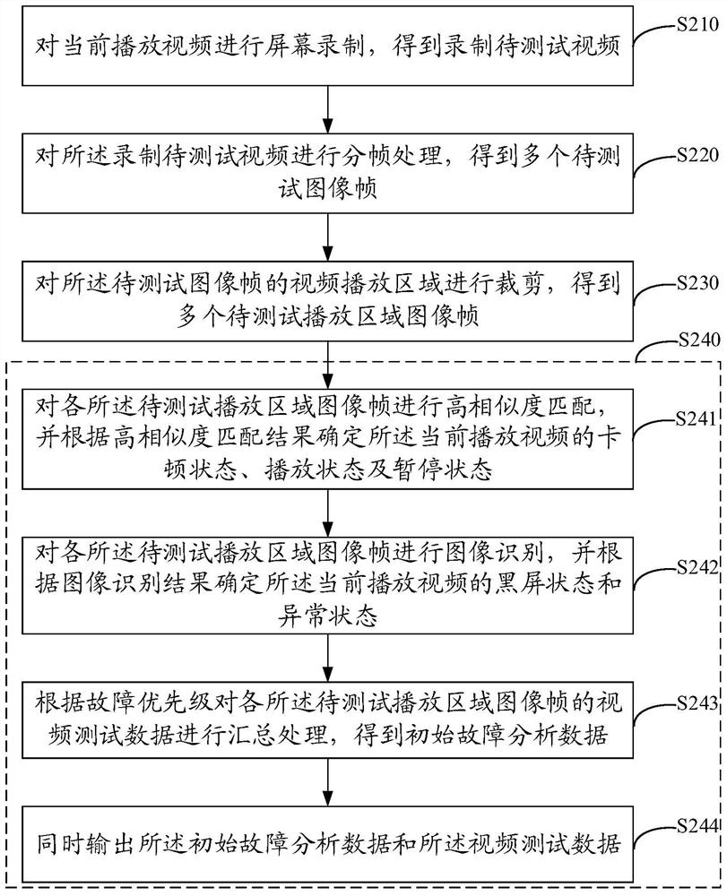 Video testing method and device, electronic equipment and storage medium