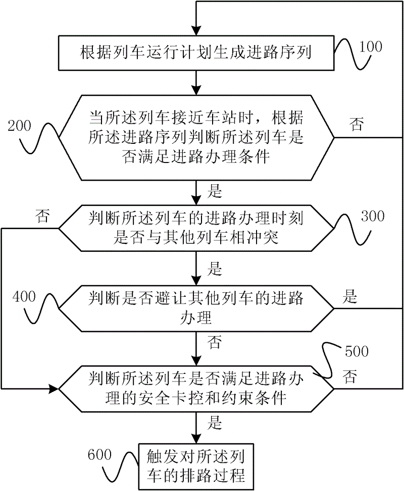 Automatic access management method and control device for high-speed train