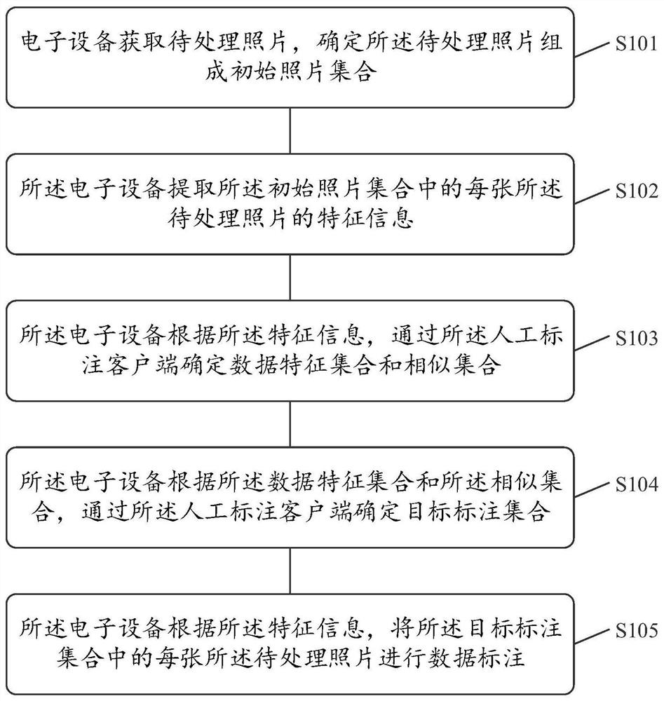Data annotation method and related product
