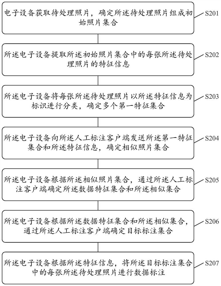 Data annotation method and related product