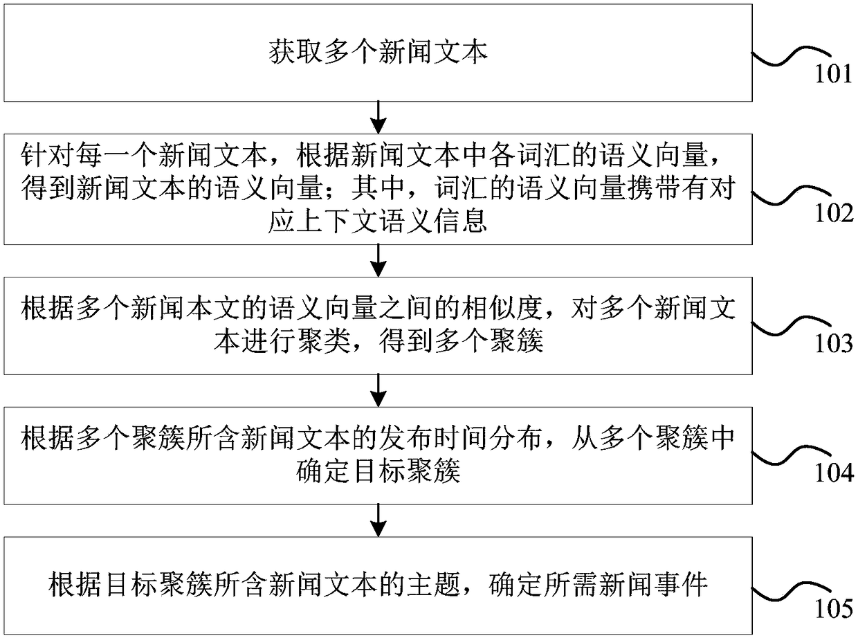 News event mining method and device, computer equipment and storage medium