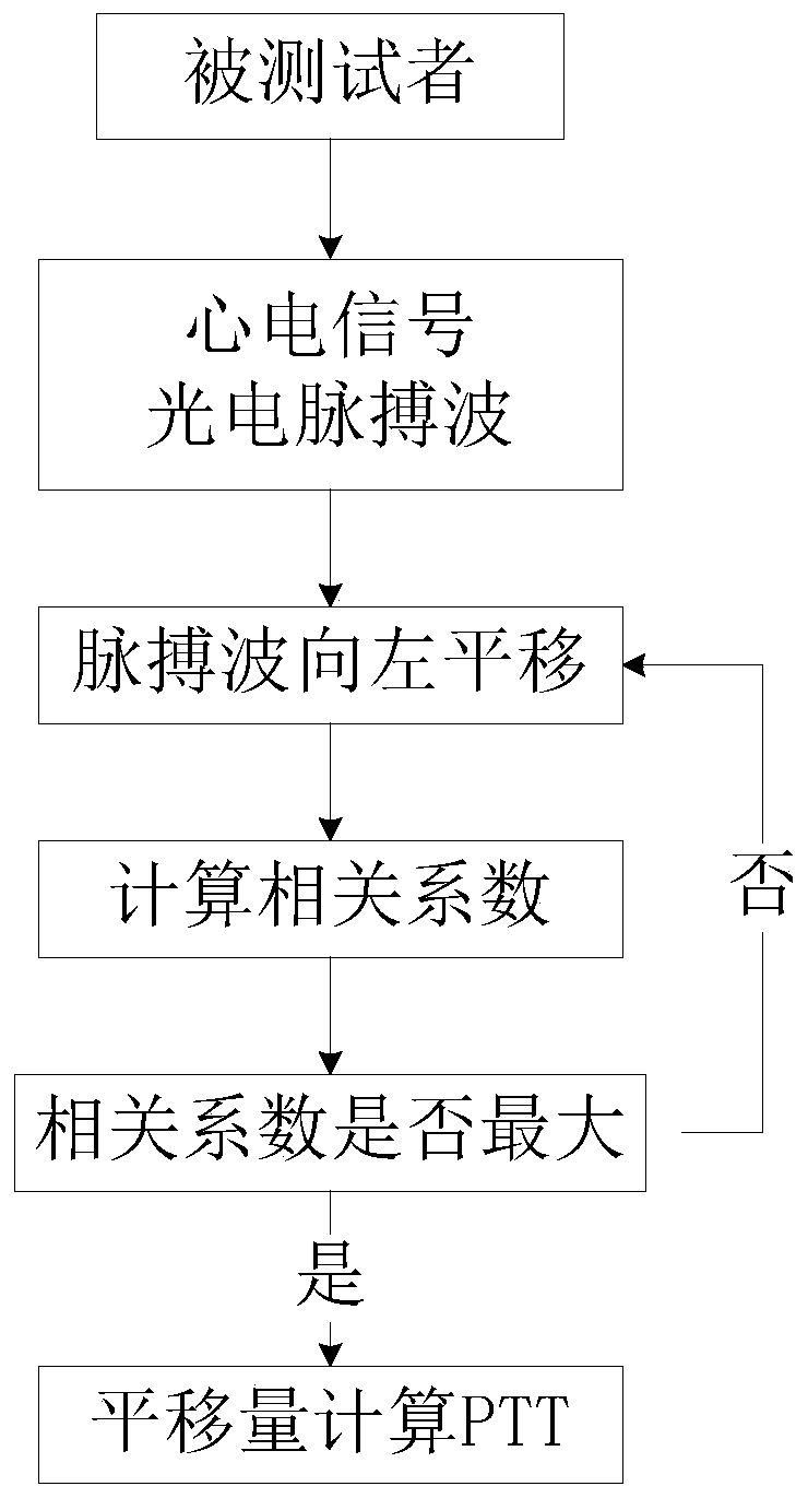 A Correlation Based Acquisition Method of Pulse Transit Time