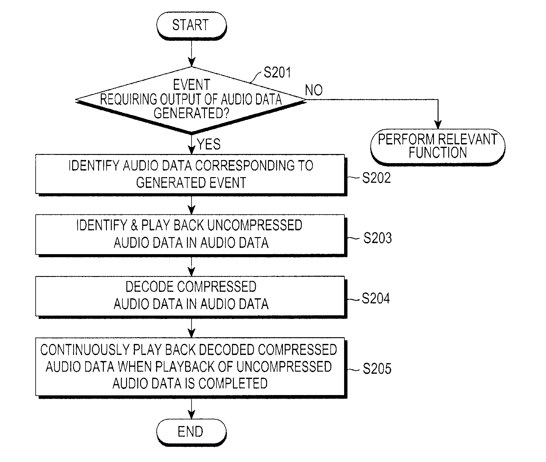 Method and apparatus for outputting audio data