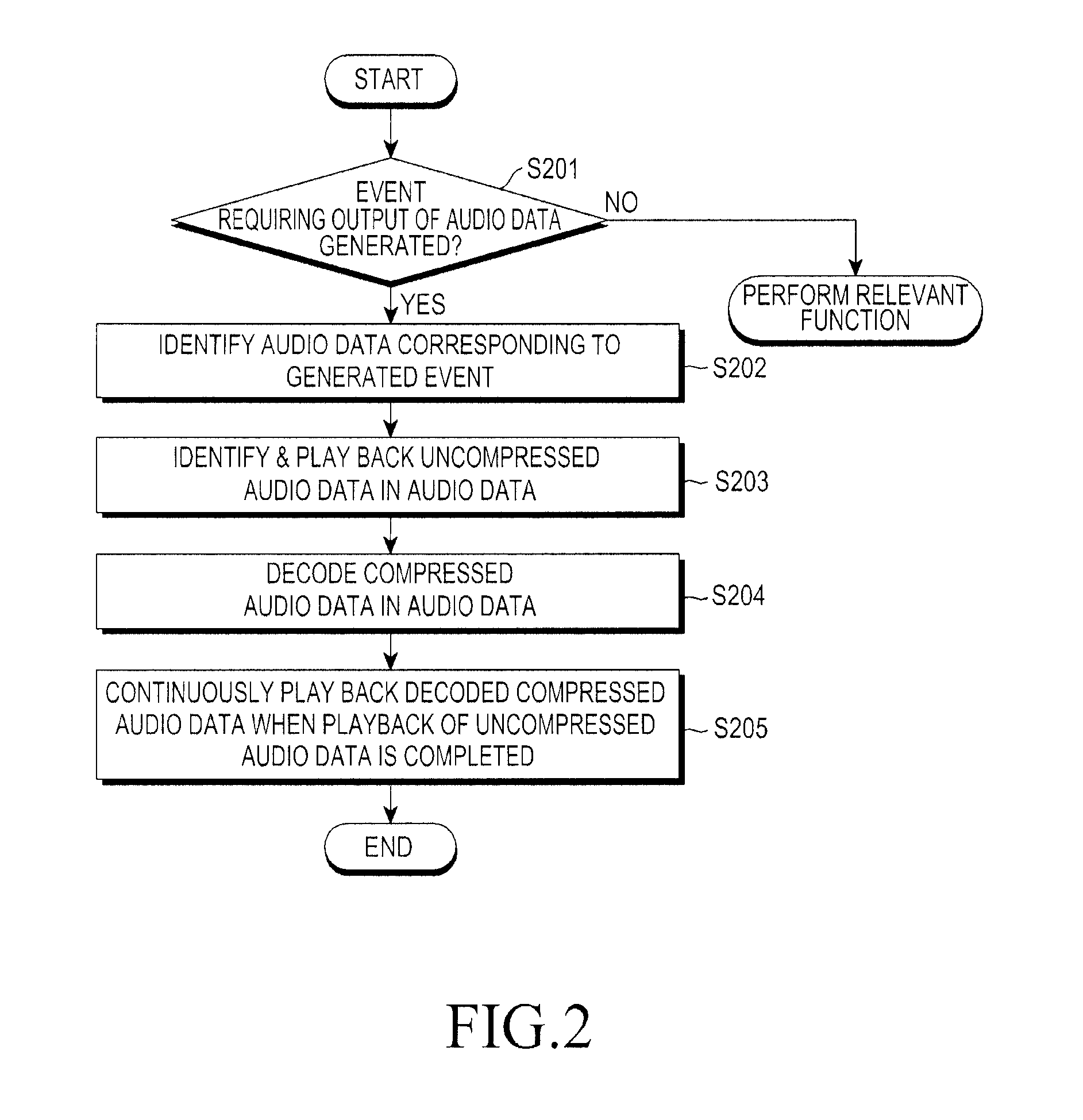 Method and apparatus for outputting audio data