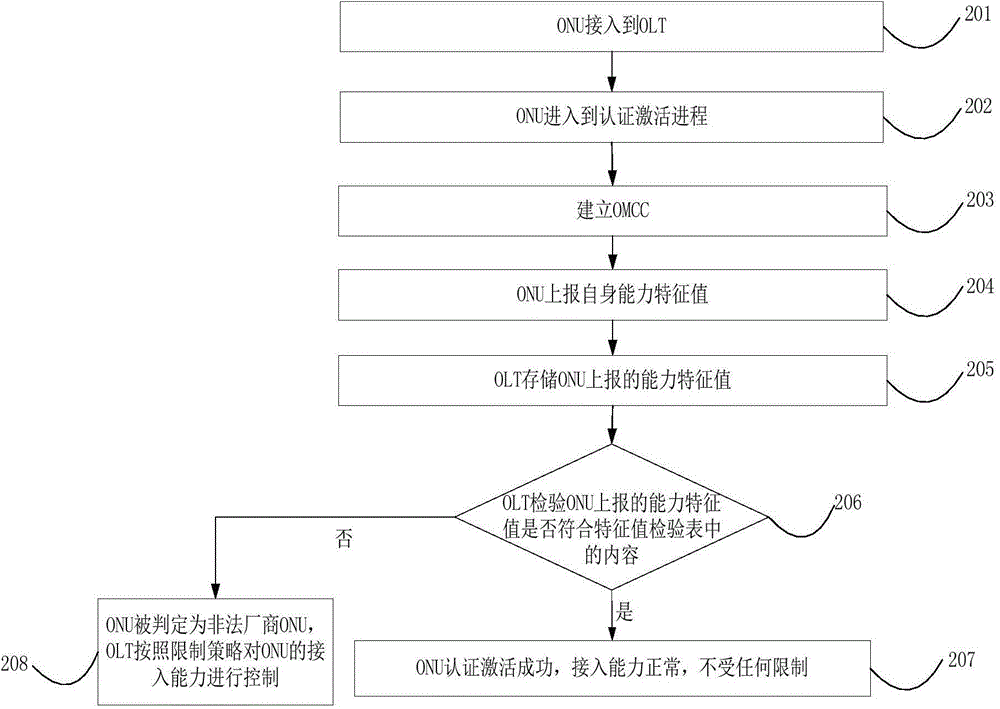 Method and device for controlling access capability of illegal manufacturer ONU in GPON system