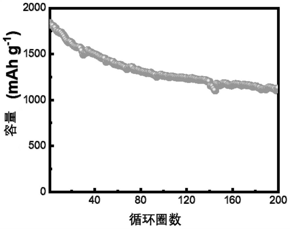 A kind of lithium ion battery negative pole preparation method, negative pole and lithium ion battery