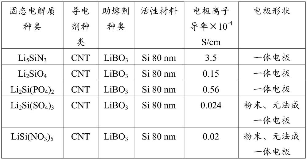 A kind of lithium ion battery negative pole preparation method, negative pole and lithium ion battery