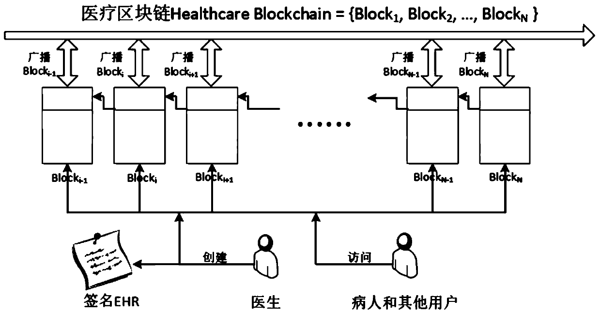 Blockchain medical data management method based on distributed attribute signature and system