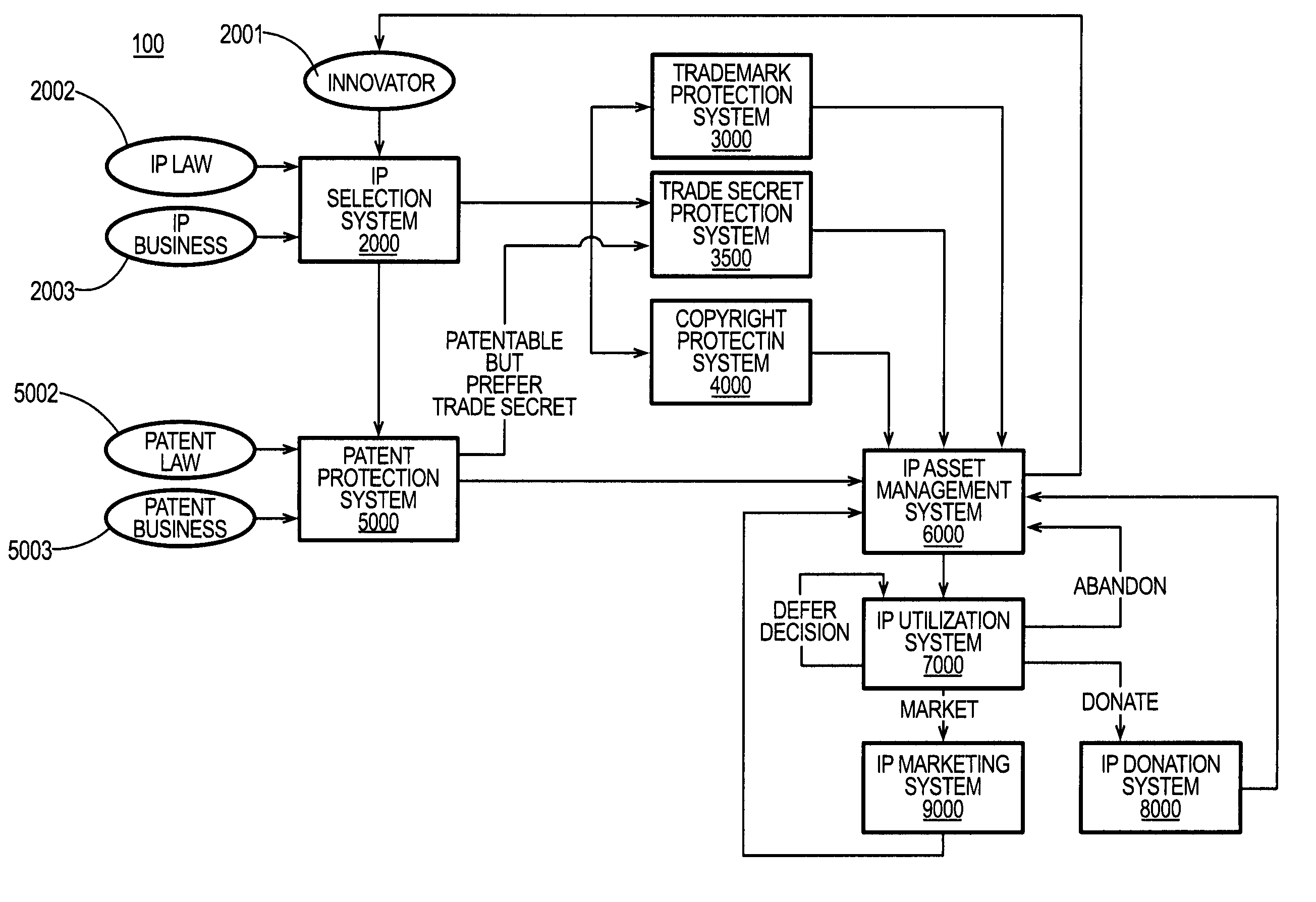 System and method for selecting and protecting intellectual property assets