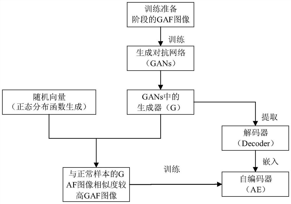 An abnormal diagnosis method of monitoring data based on generative confrontation network