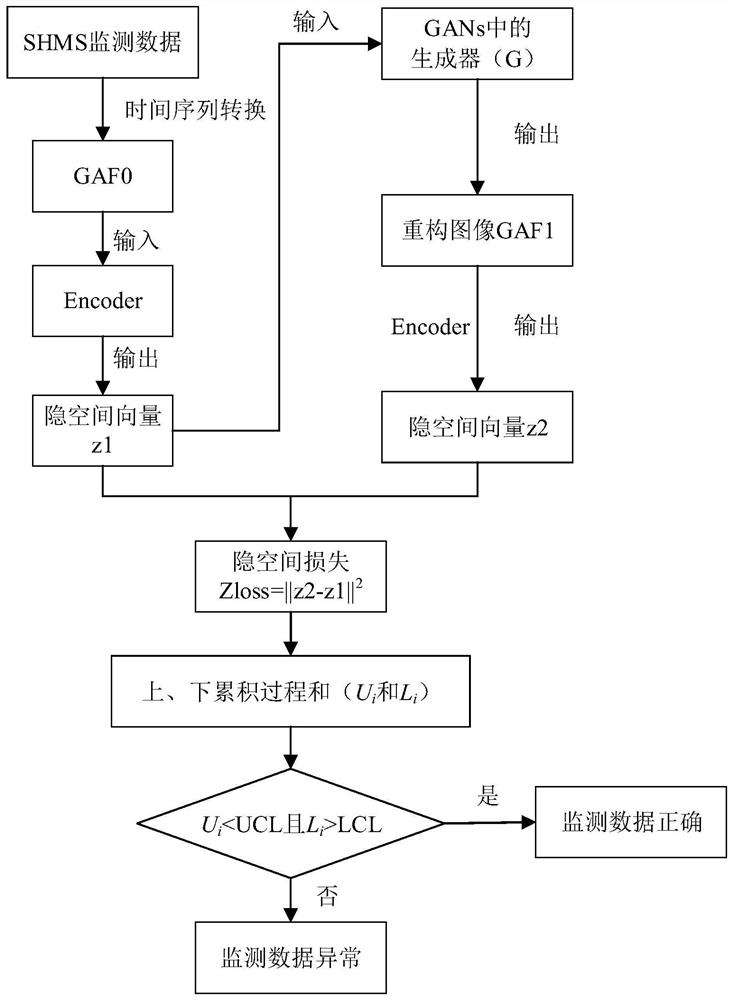 An abnormal diagnosis method of monitoring data based on generative confrontation network