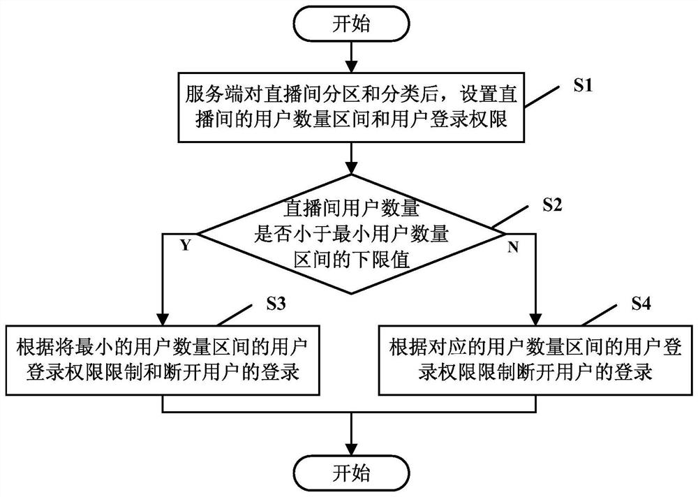 Live room login restriction method, storage medium, electronic equipment and system