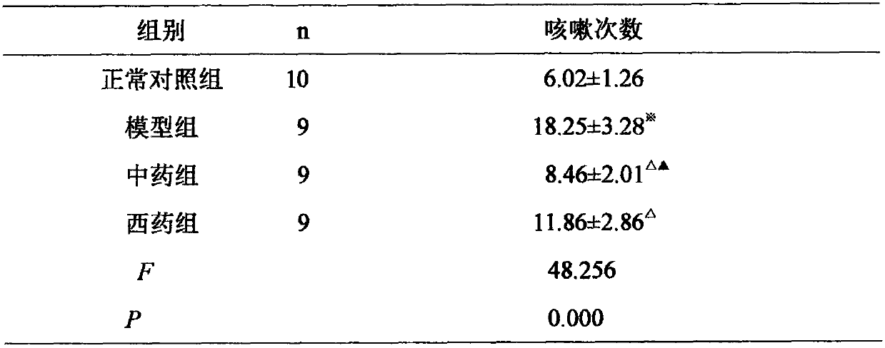 Drug composition for treating coughing of old people after being infected and preparation method of drug composition