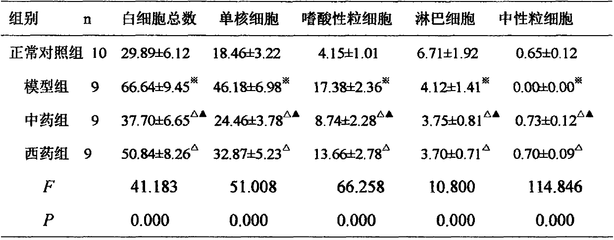 Drug composition for treating coughing of old people after being infected and preparation method of drug composition