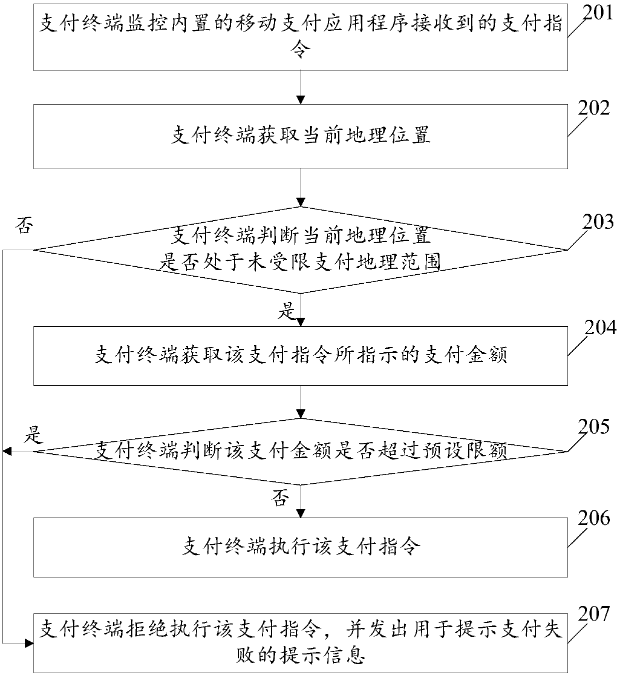 Payment control method based on geographical location, and terminal