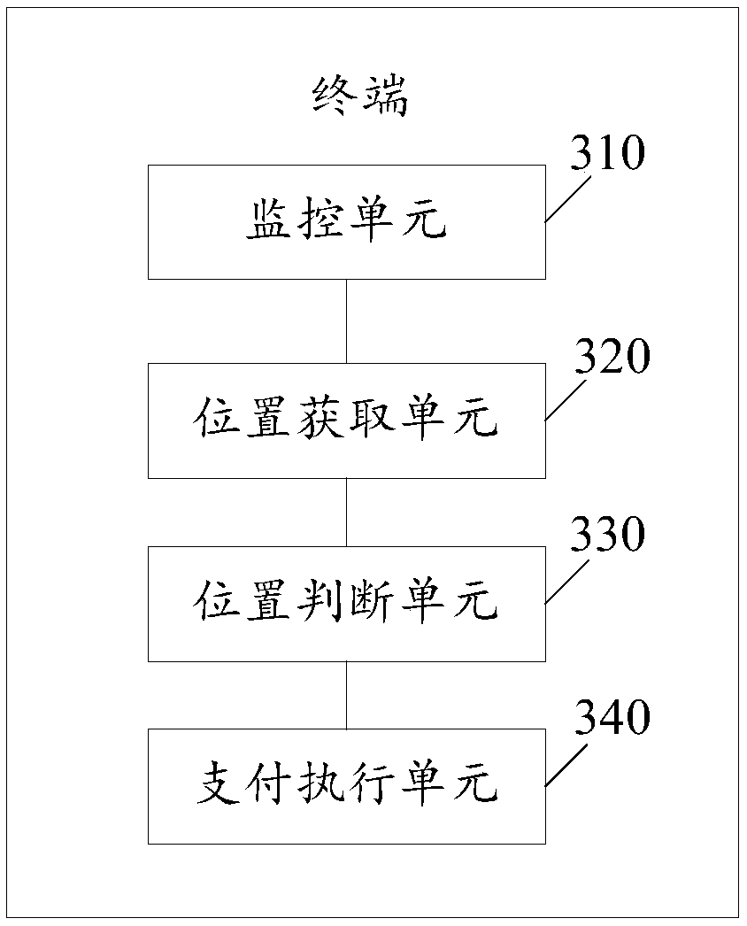 Payment control method based on geographical location, and terminal