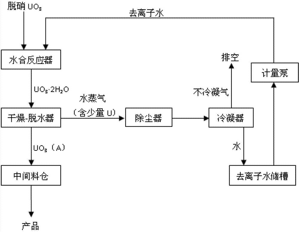 Denitration uranium trioxide hydration activation process