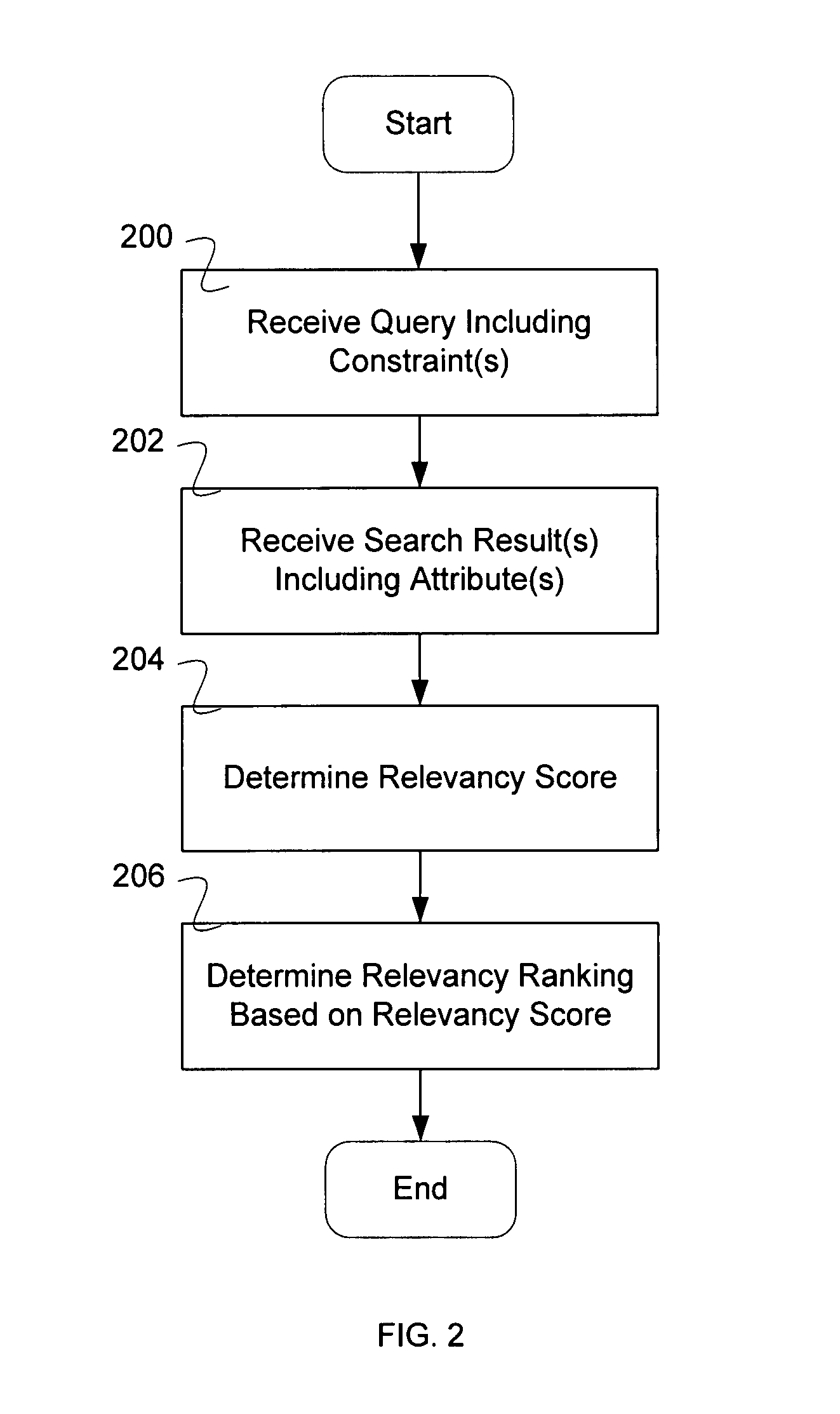 Relevancy scoring using query structure and data structure for federated search
