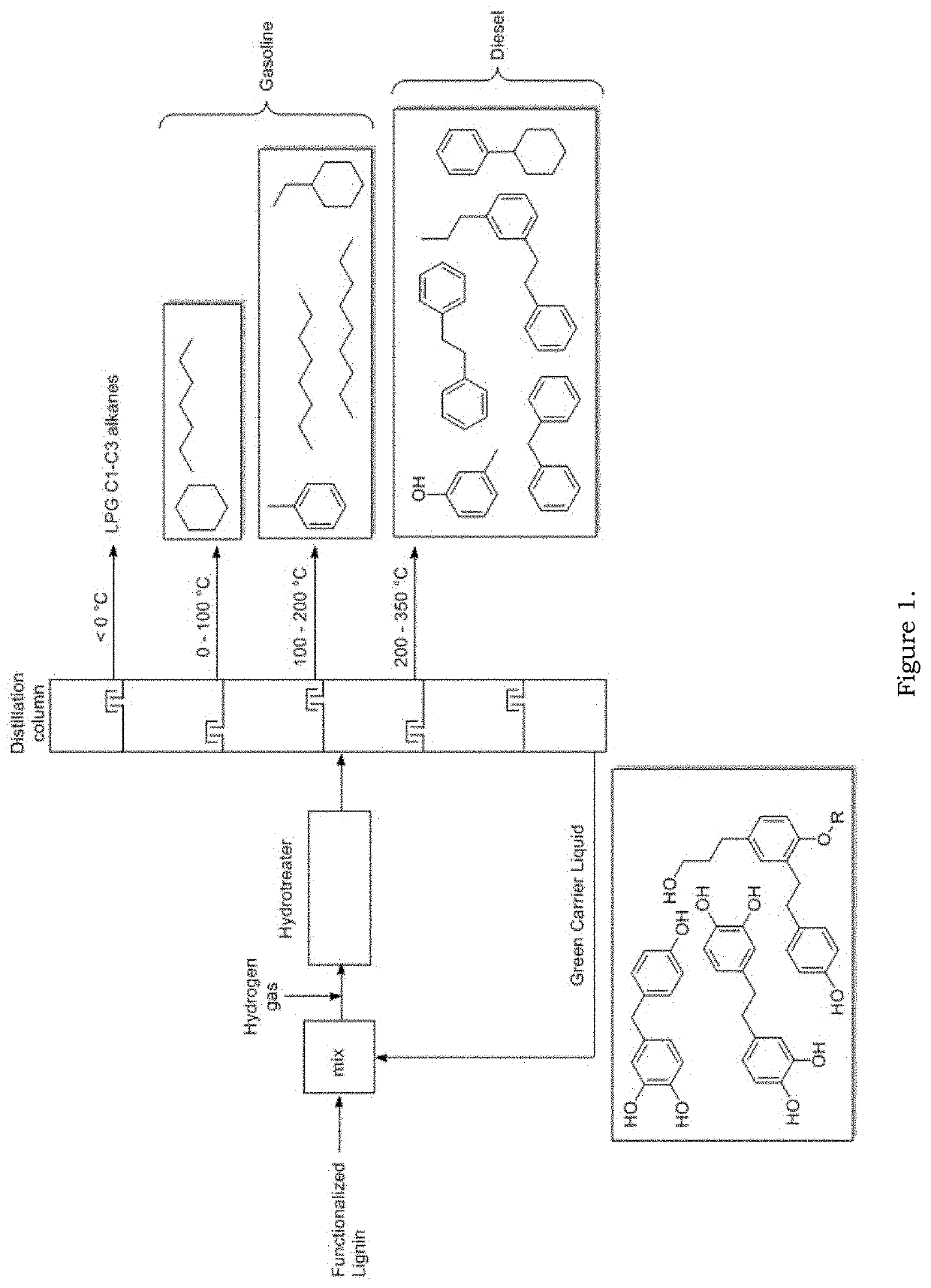 Continuous production of fuel grade hydrocarbons by hydrotreatment of functionalized lignin