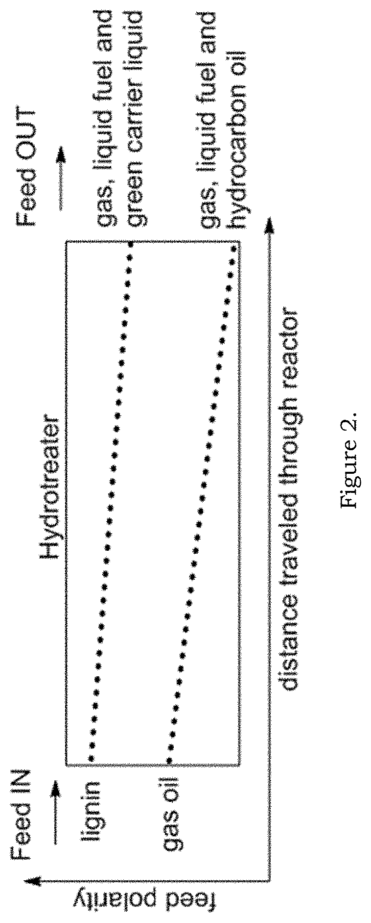 Continuous production of fuel grade hydrocarbons by hydrotreatment of functionalized lignin
