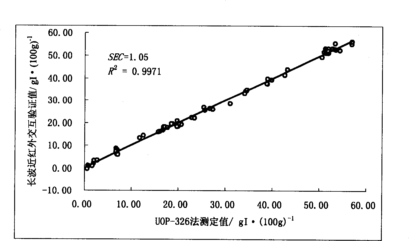 Method for measuring content of dialkene in gasoline through spectrum of near infrared light