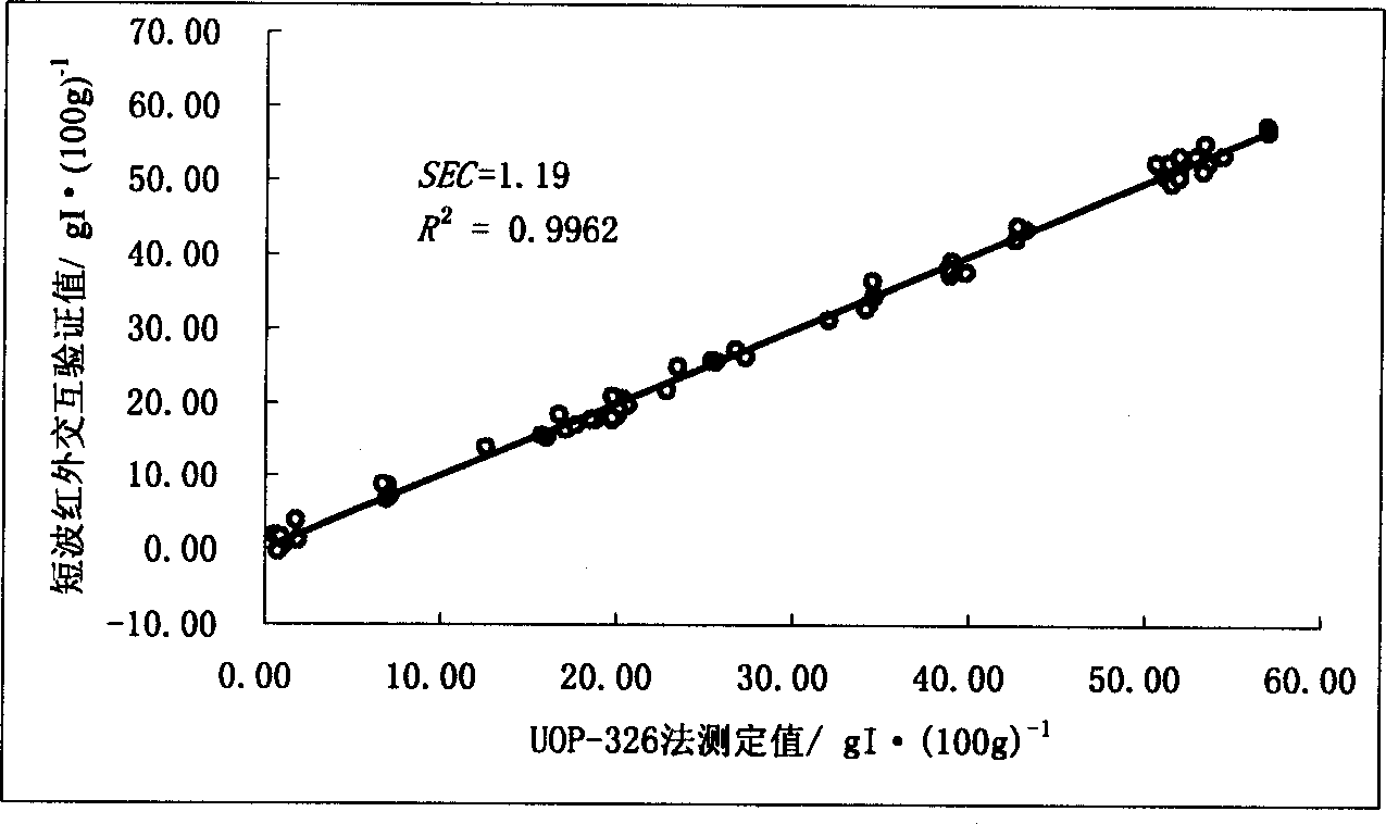 Method for measuring content of dialkene in gasoline through spectrum of near infrared light