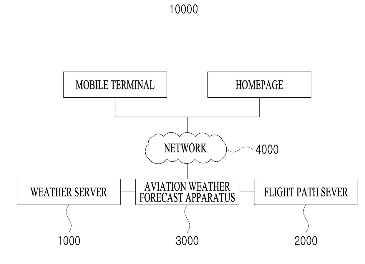 Method for providing aviation/marine weather forecast chart, and electronic device for performing same