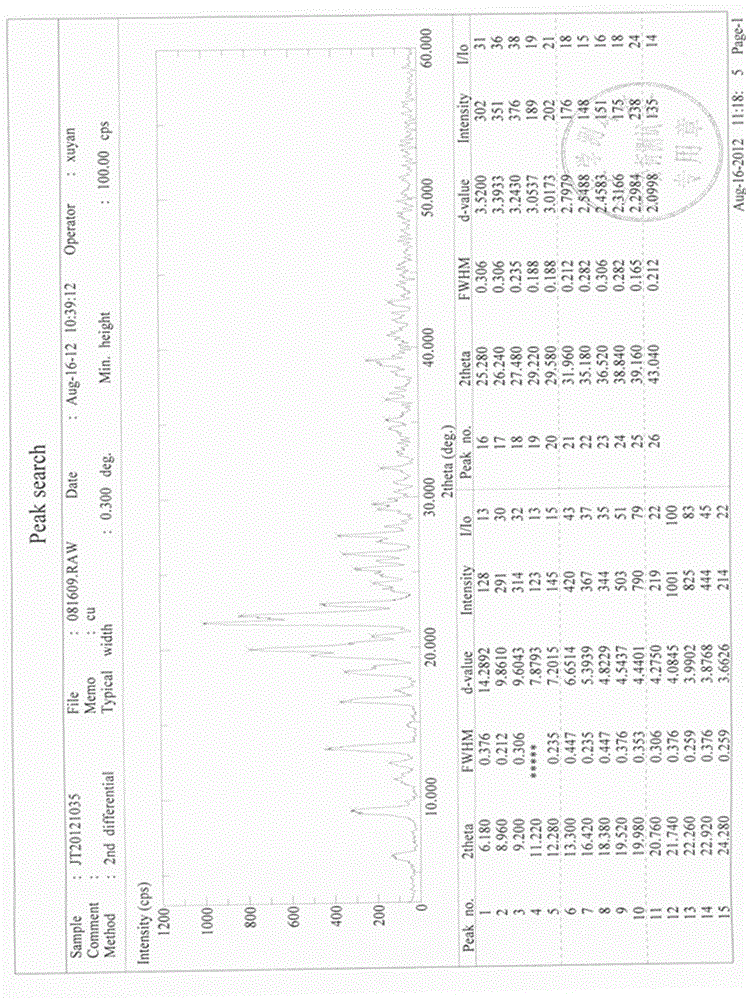Stable gastrodin crystal with high bioavailability for oral administration as well as preparation method, preparation and application thereof