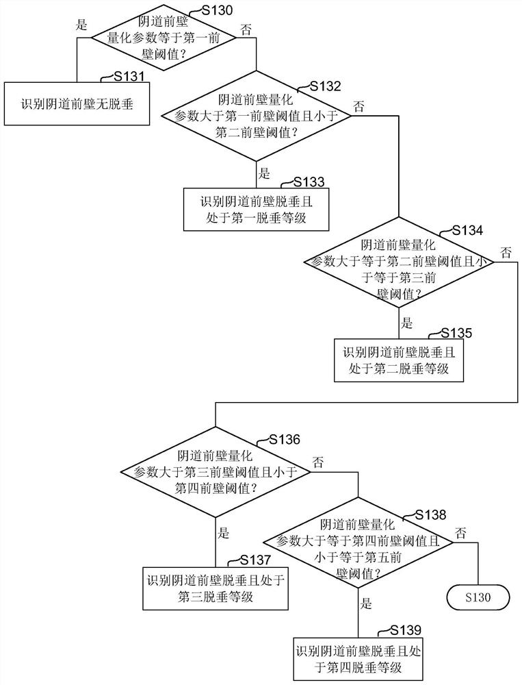 Pelvic organ prolapse automatic diagnosis method and device and storage medium