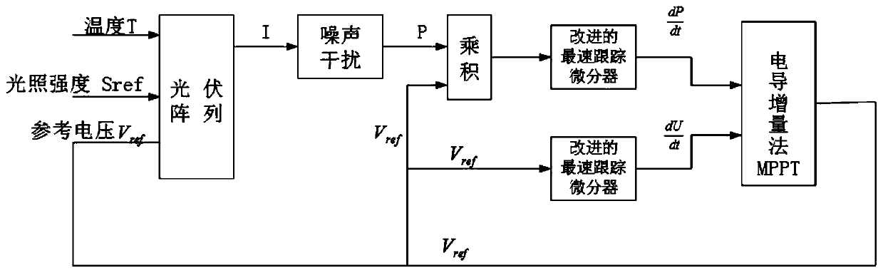 Photovoltaic maximum power tracking optimization control method and system, medium and device
