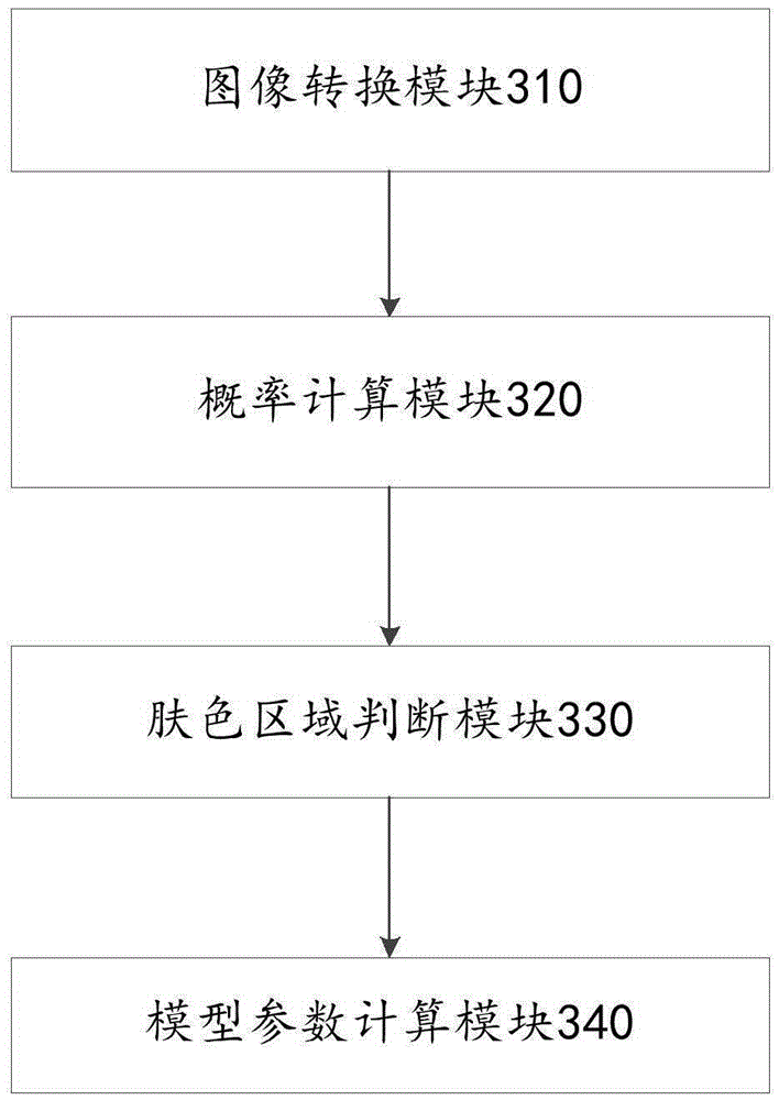 Skin color detection method and device
