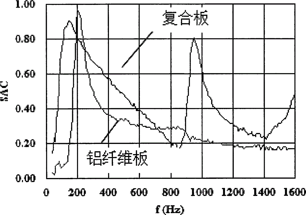 Noise reduction sound absorption layer