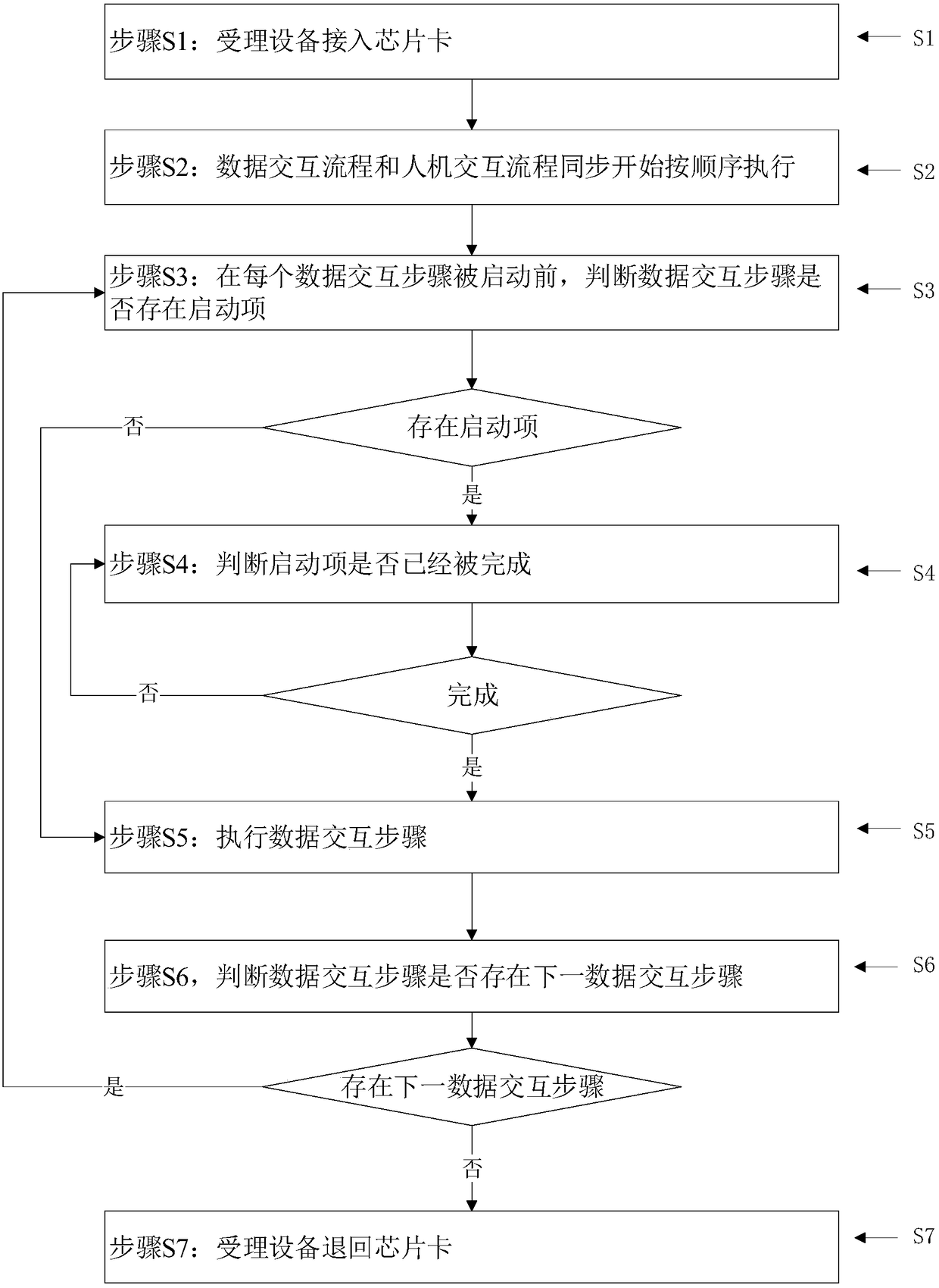 Method for receiving chip card