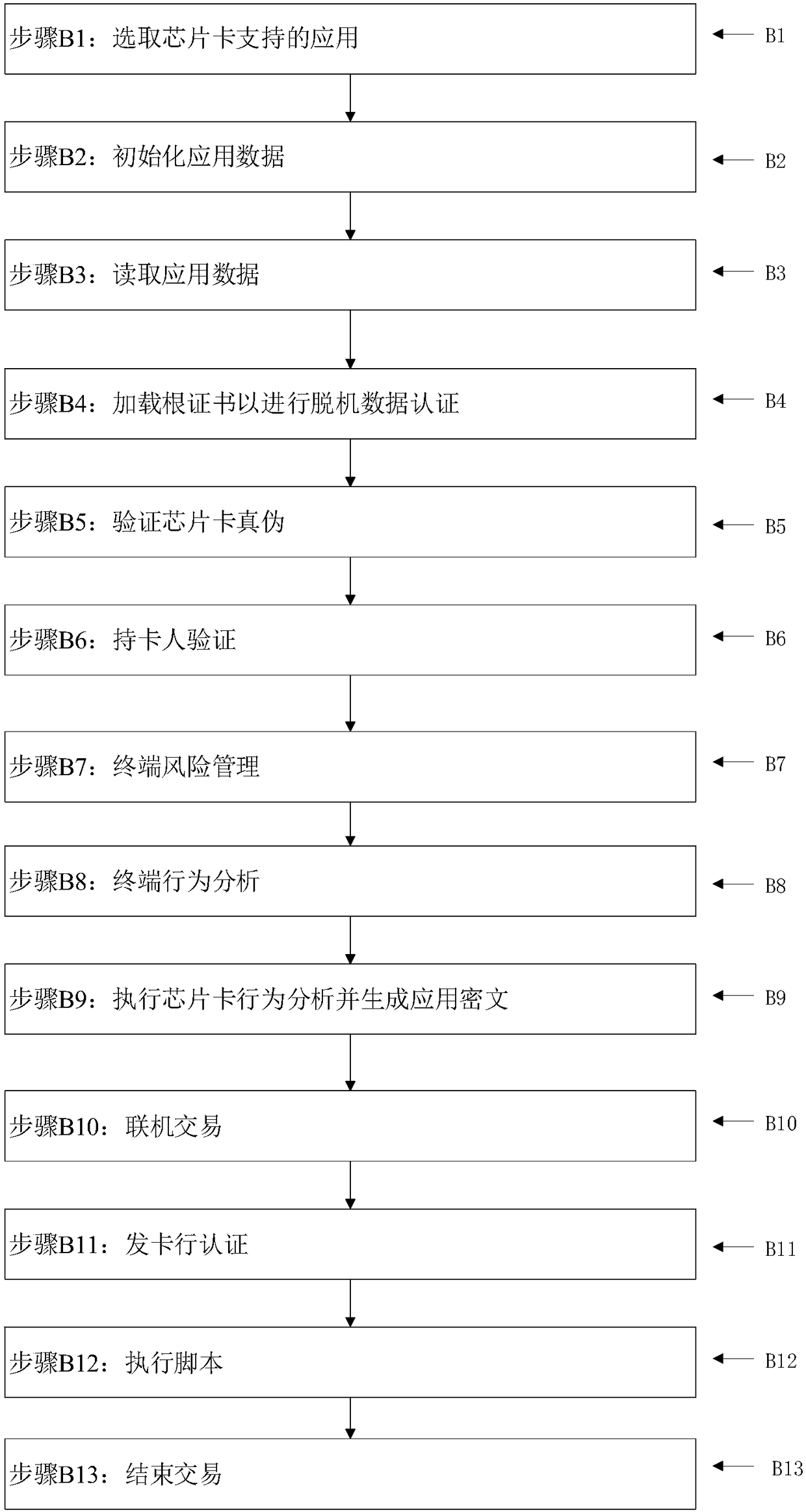 Method for receiving chip card