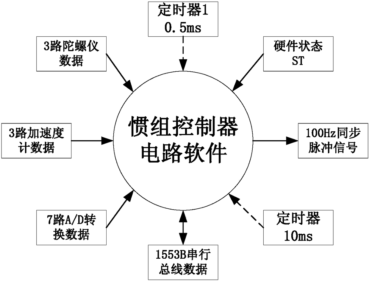 Data generation and transmission method based on 1553b bus anti-reading and writing conflicts