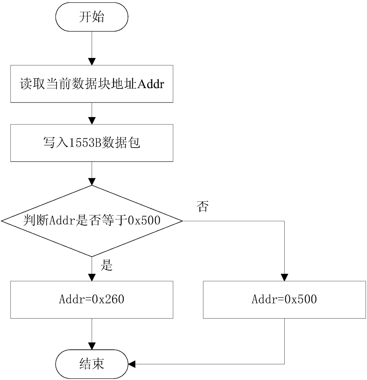 Data generation and transmission method based on 1553b bus anti-reading and writing conflicts