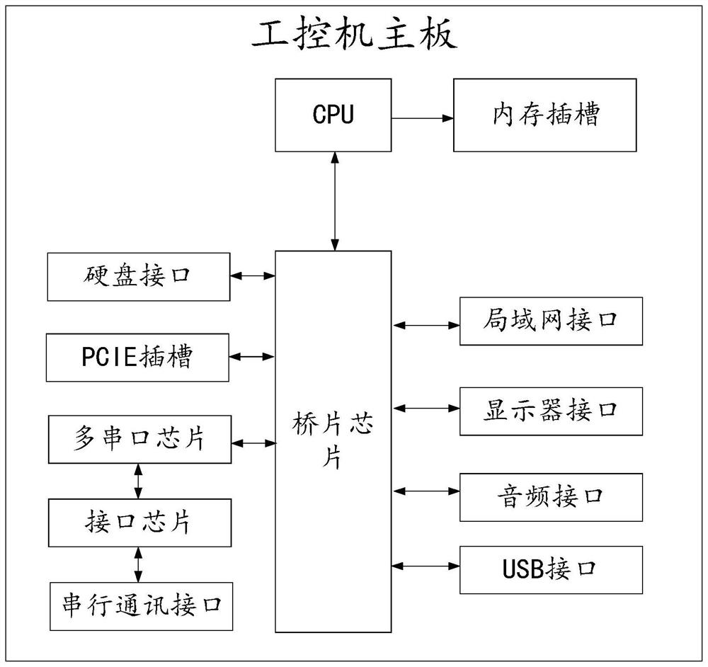 Domestic industrial personal computer mainboard integrated with multi-serial-port chip and industrial personal computer