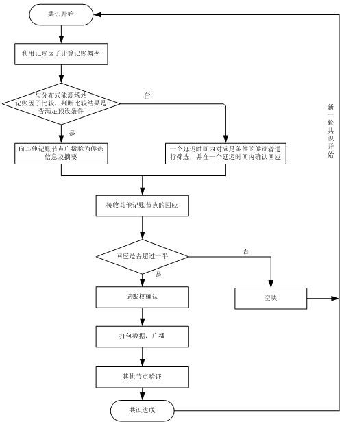 Chain network integrated distributed energy field station information processing method and device