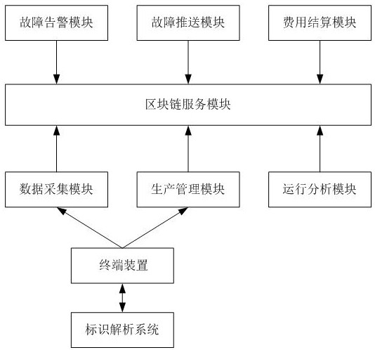 Chain network integrated distributed energy field station information processing method and device