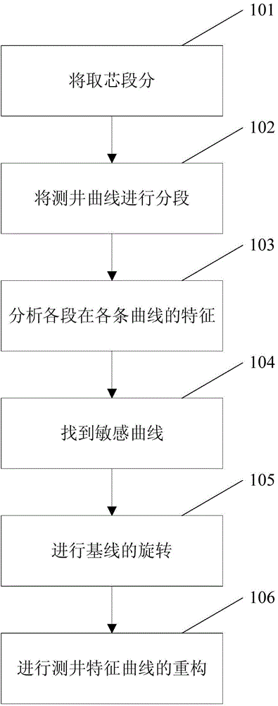 Well logging characteristic curve reconstruction method of gravel rock based on rock core scale well logging