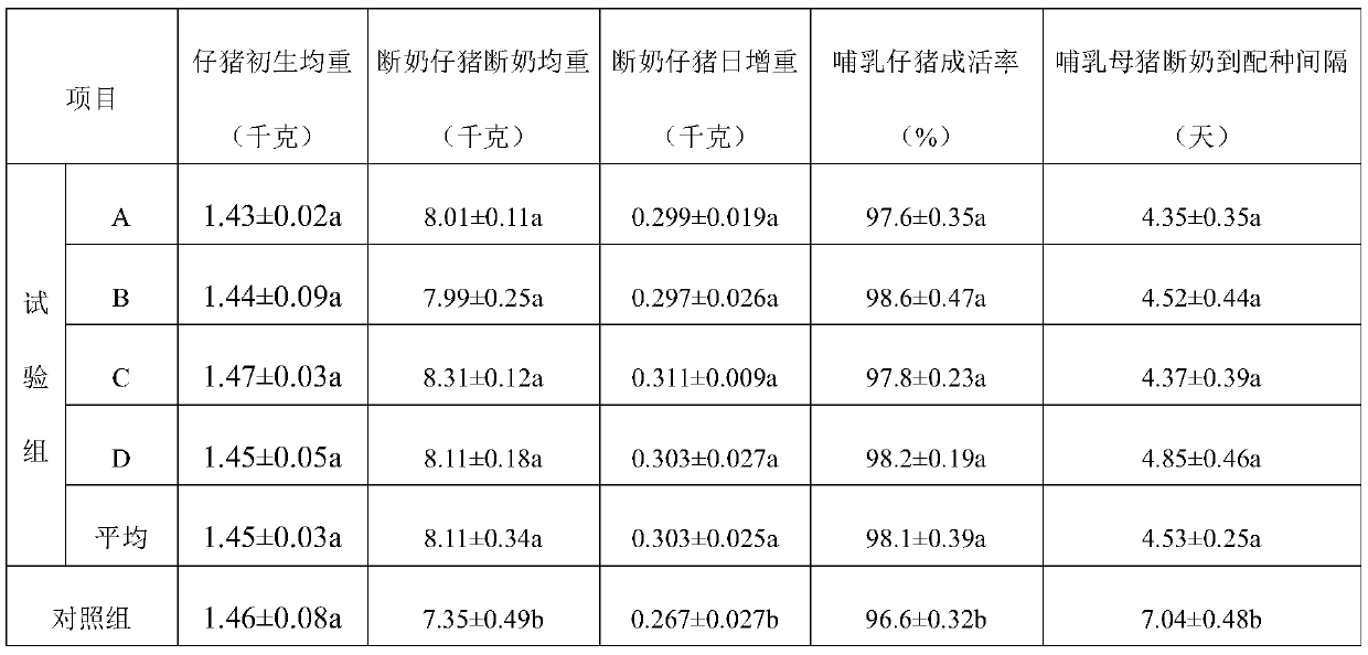 Concentrated feed for lactating sows