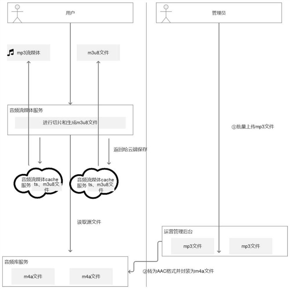 A method for fast online audio playback