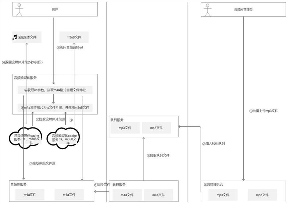 A method for fast online audio playback