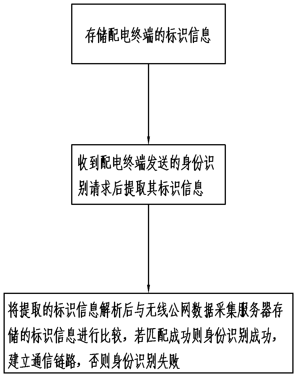 Power distribution terminal identity identification method