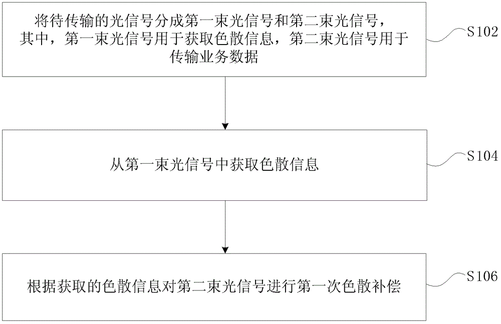 Dispersion Compensation Method and Device