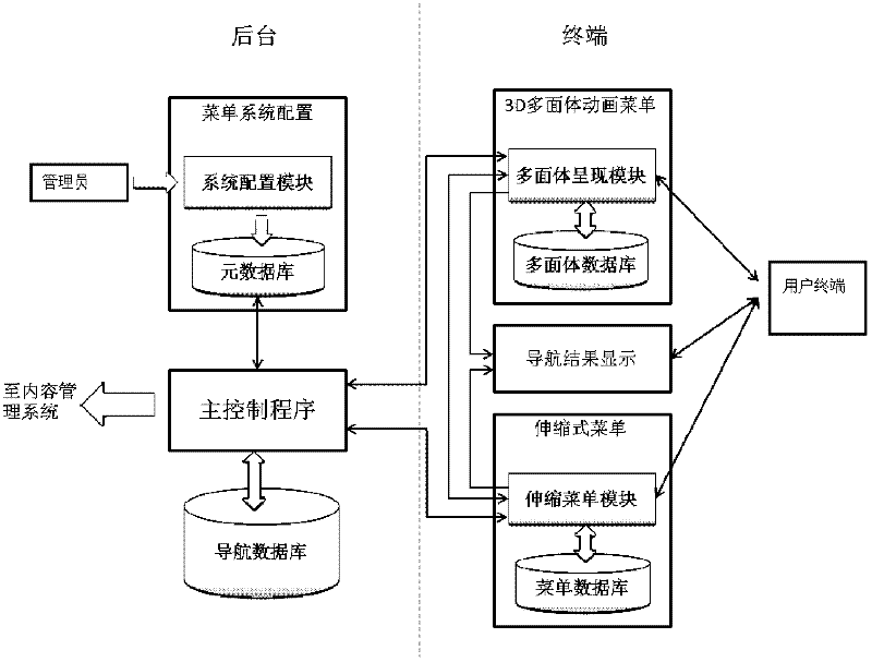 Multi-dimensional telescopic stereo menu navigation system for internet terminal