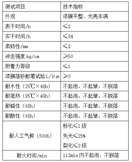 Flame retardant and wear-resistant acrylic resin oil paint for copper sculpture