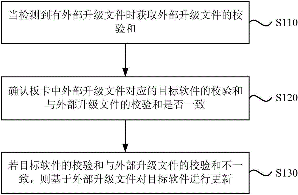 Update method and device for card board software version