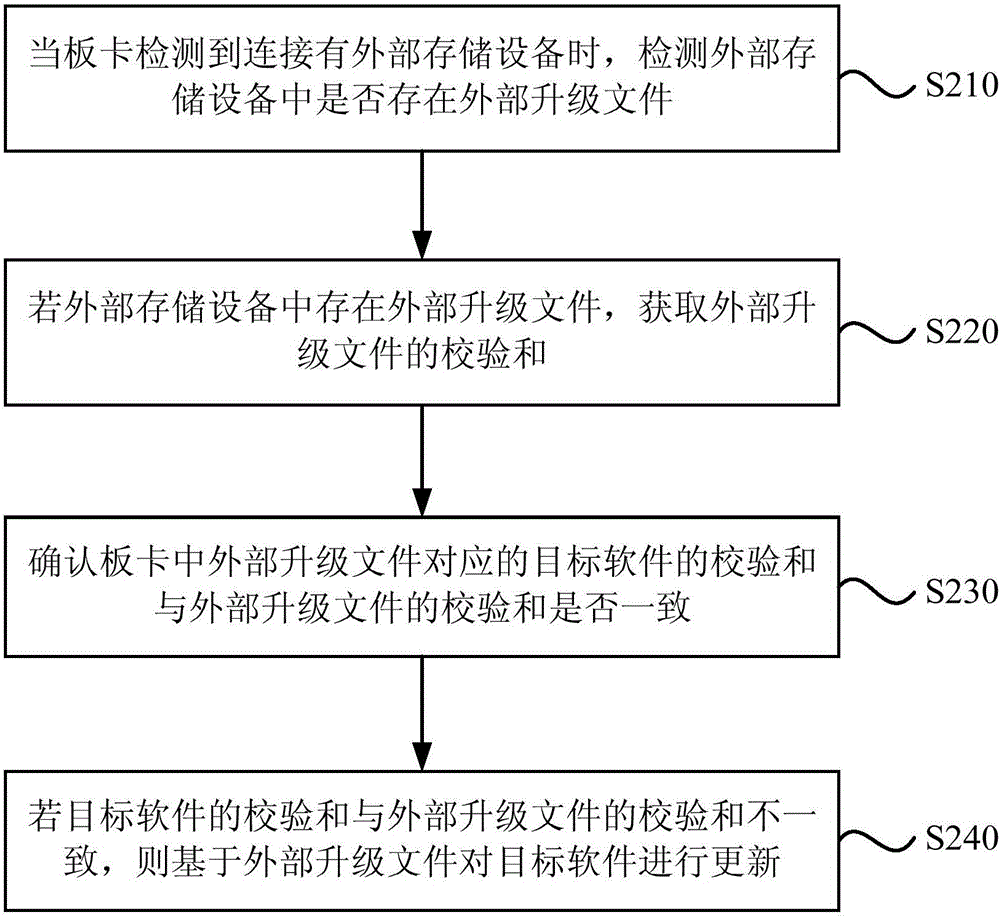 Update method and device for card board software version